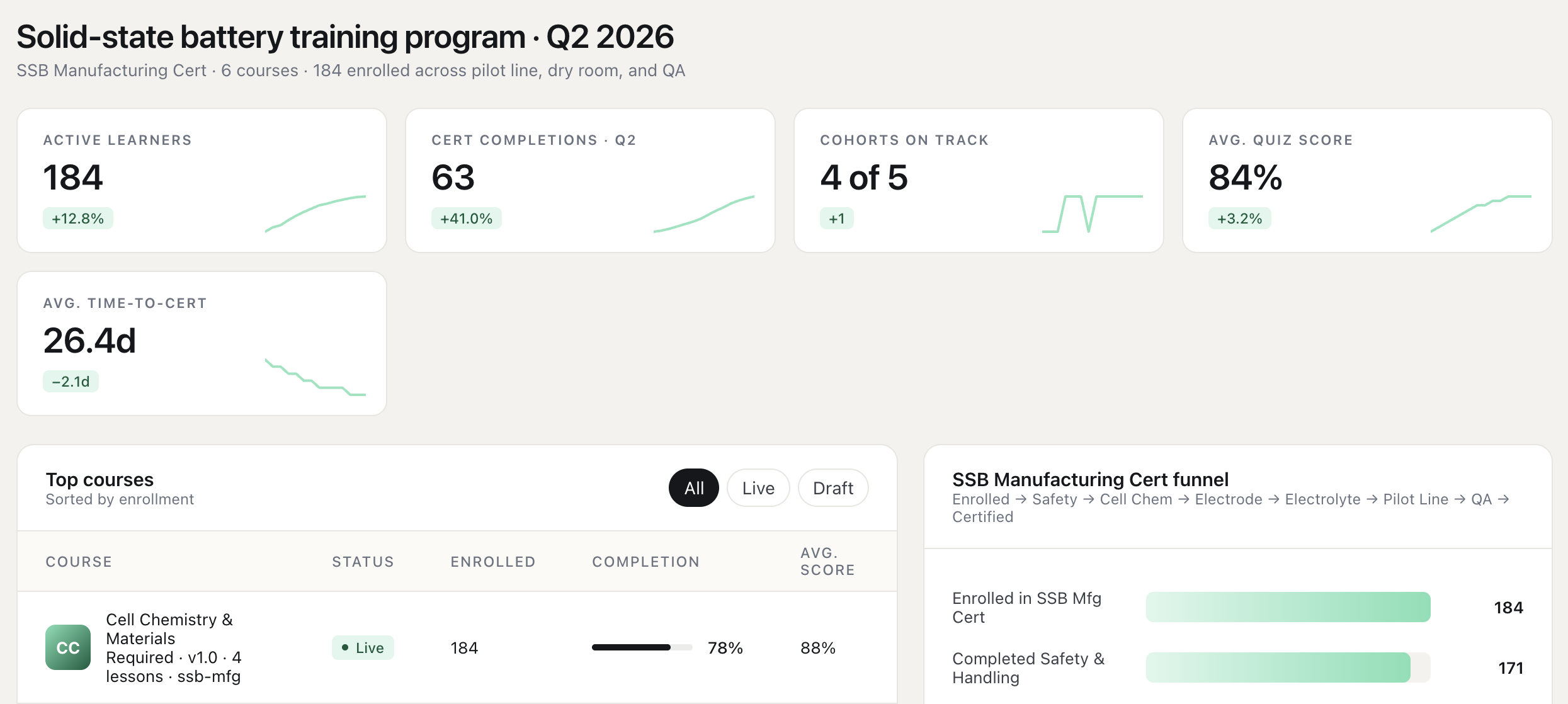 Graspd course dashboard showing enrollment, completion, and quiz-score metrics for a training program